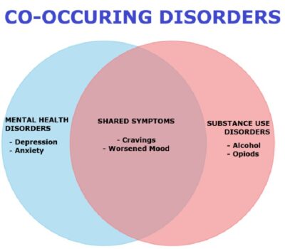 Co-Occuring Disorders Venn Diagram
